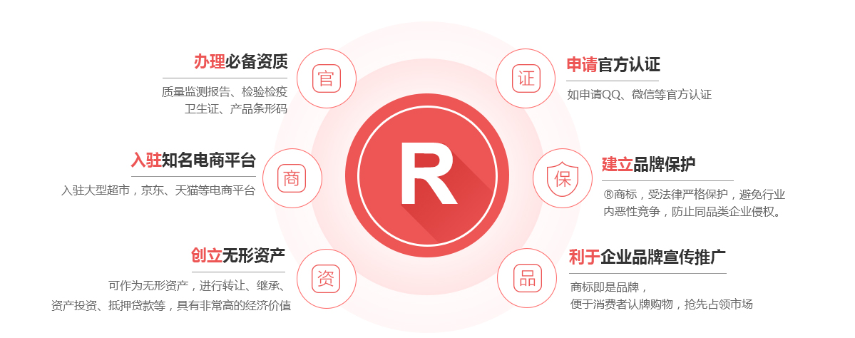 雁江商标注册的作用